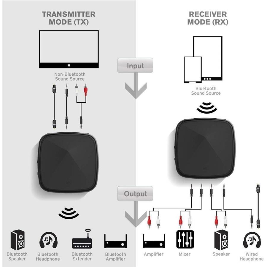 Yoho Émetteur Récepteur Adaptateur Audio Sans Fil Bluetooth 4.2 Toslink 3.5 mm et RCA Jusqu'à 2 Appareils - Simple Boutique