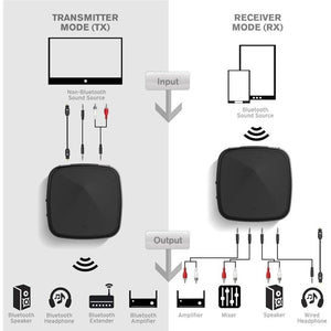 Yoho Émetteur Récepteur Adaptateur Audio Sans Fil Bluetooth 4.2 Toslink 3.5 mm et RCA Jusqu'à 2 Appareils - Simple Boutique