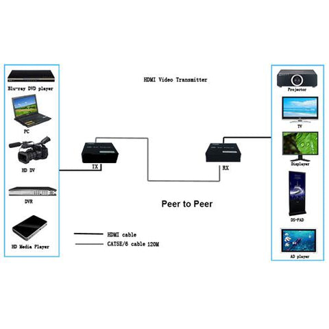 Adaptateurs (paire) HDMI via 1xCat5/6 cables (max 328pi / 100m.)