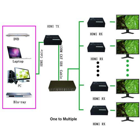 Adaptateurs (paire) HDMI via 1xCat5/6 cables (max 328pi / 100m.)