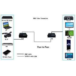 Adaptateurs (paire) HDMI via 1xCat5/6 cables (max 328pi / 100m.) - Simple Boutique