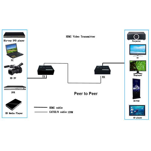 Adaptateurs (paire) HDMI via 1xCat5/6 cables (max 328pi / 100m.) - Simple Boutique