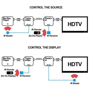 E60-IR: Extension HDMI Par Câble CAT5E / 6 Simple 60 Mètres Avec Double IR RX-> TX Et TX-> RX - Simple Boutique