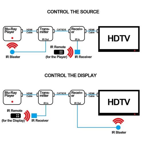 E60-IR: Extension HDMI Par Câble CAT5E / 6 Simple 60 Mètres Avec Double IR RX-> TX Et TX-> RX - Simple Boutique